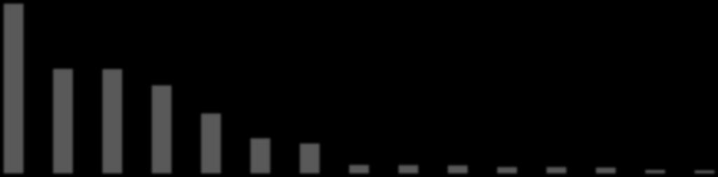 2928 2486 698 684 664 523 522 482 289 245 14153