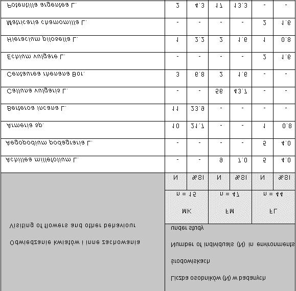 Tab 1 Lista odwiedzanych roślin kwiatowych i inne zachowania grzebaczowatych na