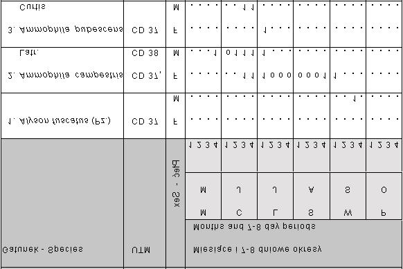 Tab 2 Występowanie i fenologia