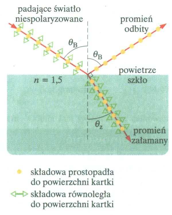 Natężni światła jst proporjonaln do: I E m Wob tgo, w tym przypadku I E natomiast natężni I E y z Czyli z równania z składową Ey otrzymujmy: I I os θ Jst to prawo Malusa dotyzą przypadku