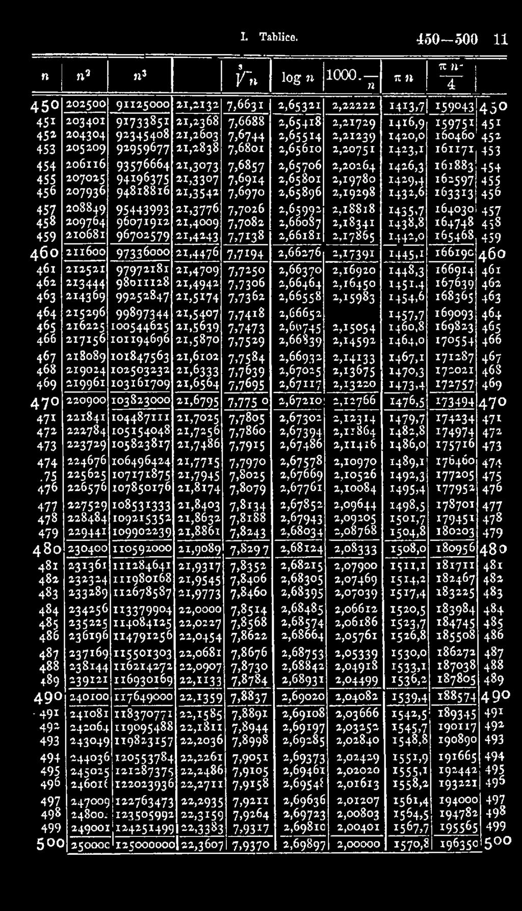 6 163313 208849 95443993 21,3776 7,70*6 1,65992 2,18818 1435.7 164030 209764 96071912 21,4009 7,7082 2,66087 1,18341 1438.