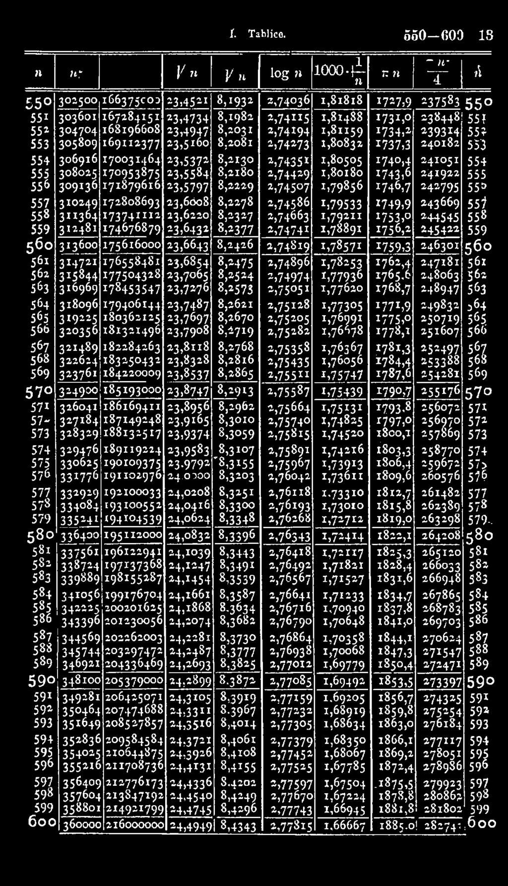 557 310249 171808693 23,6008 8,2278 1,74586 *,79533 *749,9 243669 551 55» 311364 17 3 7 4 1112 23,6220 8,2317 2,74663 1,79211 *753,o 144545 558 559 312481 174676879 13,6431 8,2377 2,7474* 1,78891