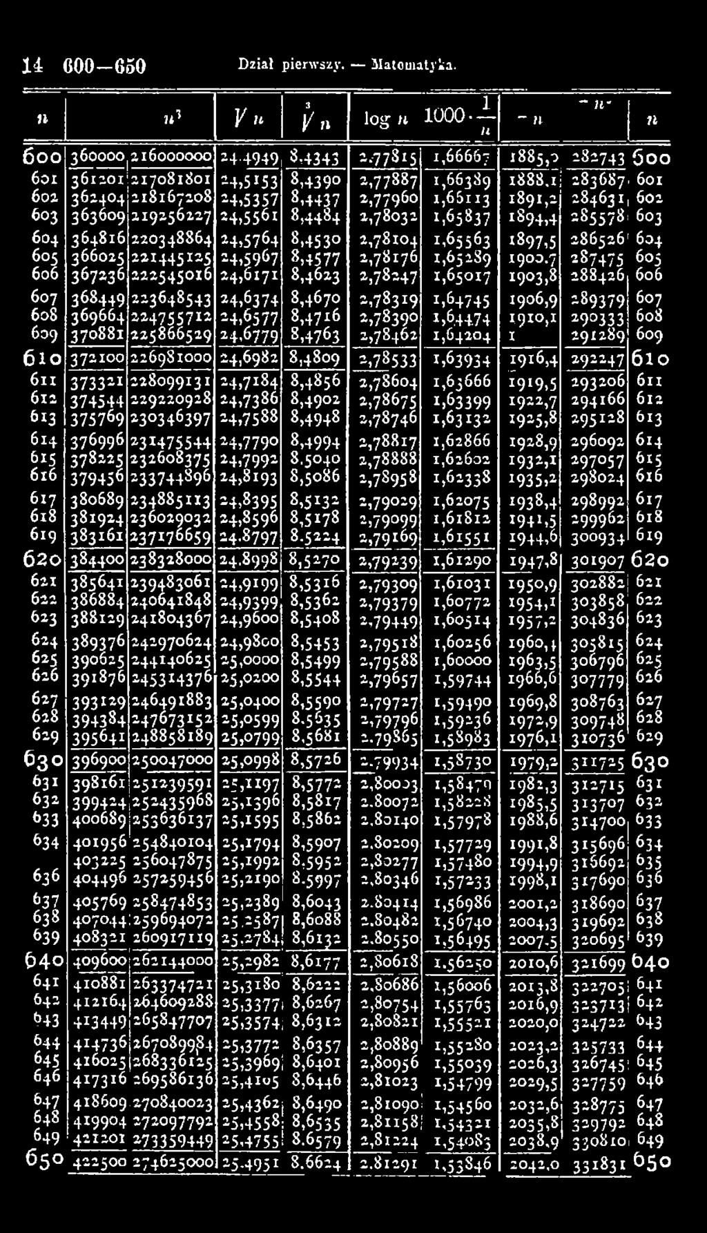 7 187475 605 606 367236 222545016 24,6171 8,4613 2,78247 1,650x7 1903,8 288416 606 607 368449 223648543 24,6374 8,4670 =,78319 X,64745 1906,9 =89379 607 608 369664 224755712 =4,6577 8,47x6 2,78390 X,