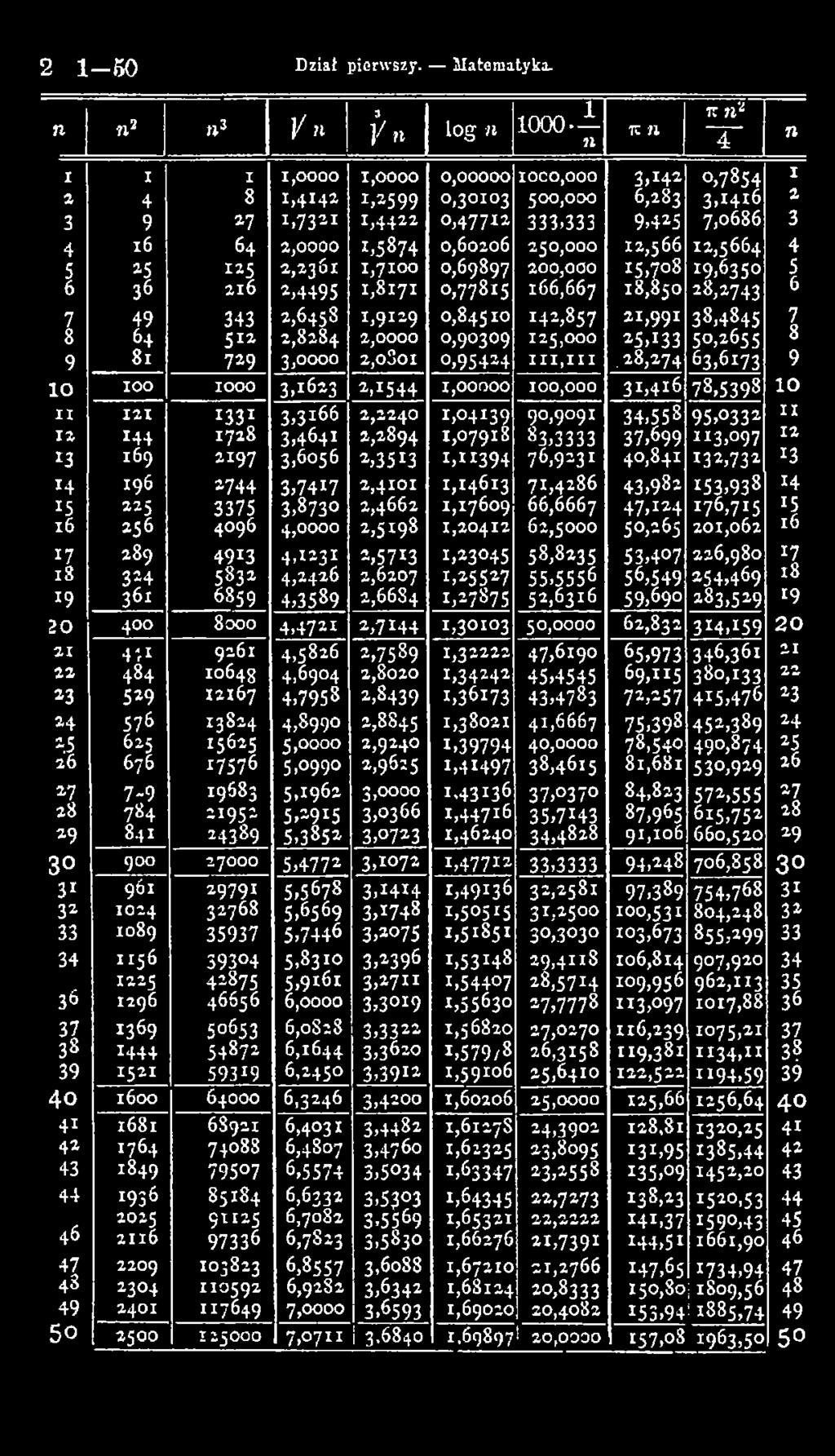 28,274 63,6173 9 1 0 100 1000 3,1623 2,1544 1,00000 100,000 31,416 78,5398 1 0 XI 12 1 1331 3,3166 2,2240 1,04139 90,9091 34,558 95,0332 1 1 12 144 1728 3.