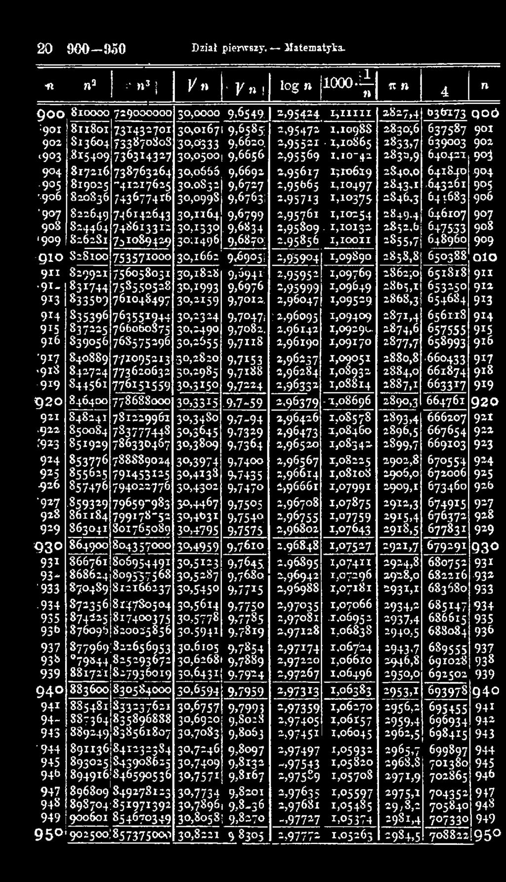 95713 1,10 3 7 5 2846,3 64 4683 906 ' 9 7 822649 746142643 30,1164 9,6799 2,95761 1,10254 1849.4 646107 907 908 824464 748613312 30,1330. 9,6834 2,95809 1,10 13 2 2852,b 647533 908.