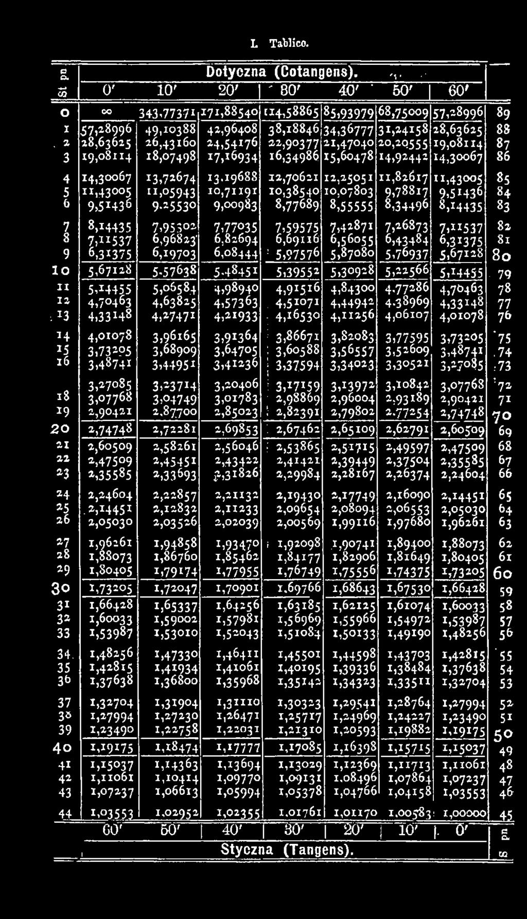 15530 9,00983 8,77689 8,55555 8,34496 8,14435 83 7 8,14435 7,95302 7,77035 7,59575 7,42871 7,26873 7, n 537 82 8 7,H 537 6,96823' 6,82694 6,69116 6,56055 6,43484 6,31375 81 9 6,31375 6,19703 6,08444