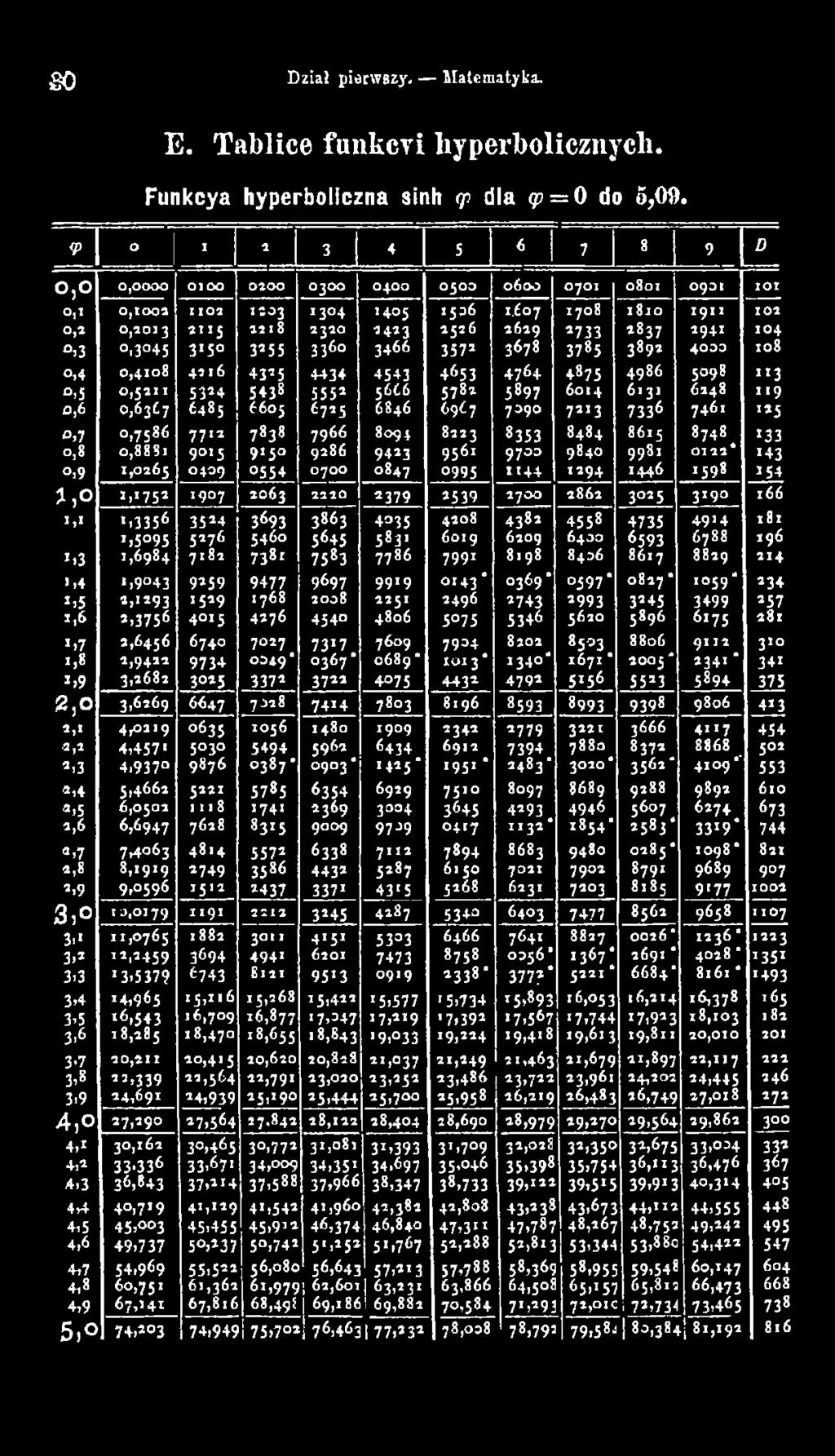 7966 8094 8223 8353 8484 8615 8748 133 0,8 0,8881 9015 9150 9286 9423 9561 9700 9840 9981 0122* 143 0,9 1,0265 0409 0554 0700 0847 0995 1144 1294 1446 1598 154 *, 0 i,*75* 1907 2063 2220 *379 *539