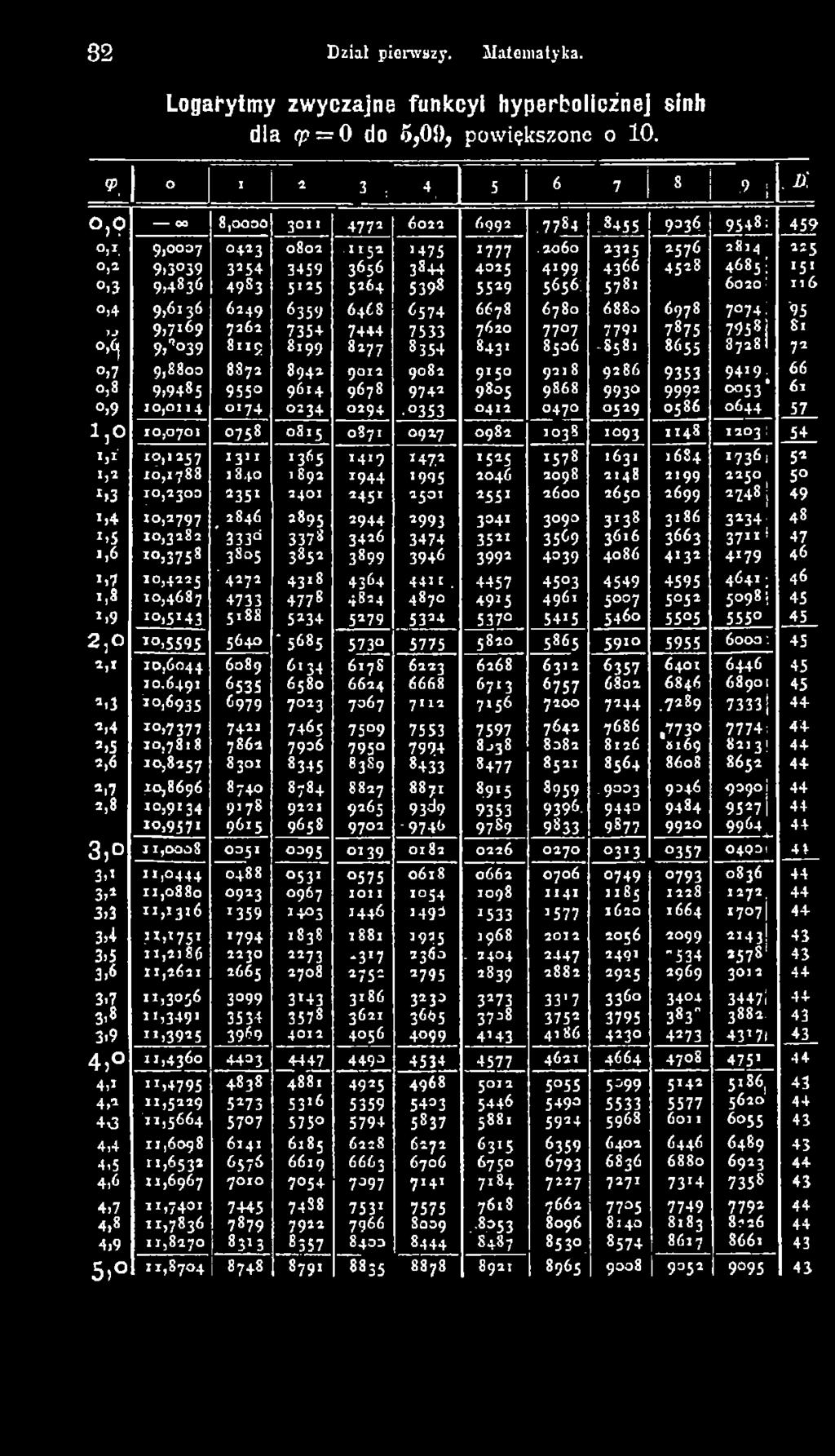 ł 7875 795^ 81 o Ą 9> 3 9 8 1 1 9 8199 8 17 7 8354 8 4 31 8506-8 58 1 8655 87285 72»7 9,8800 8872 8 9 4 1 9 0 12 9O82 9X5 9 7 18 9 286 9353 94*9 ; 66 o,8 9,9485 9550 9 6 :4 9678 9742 9805 9868 9930