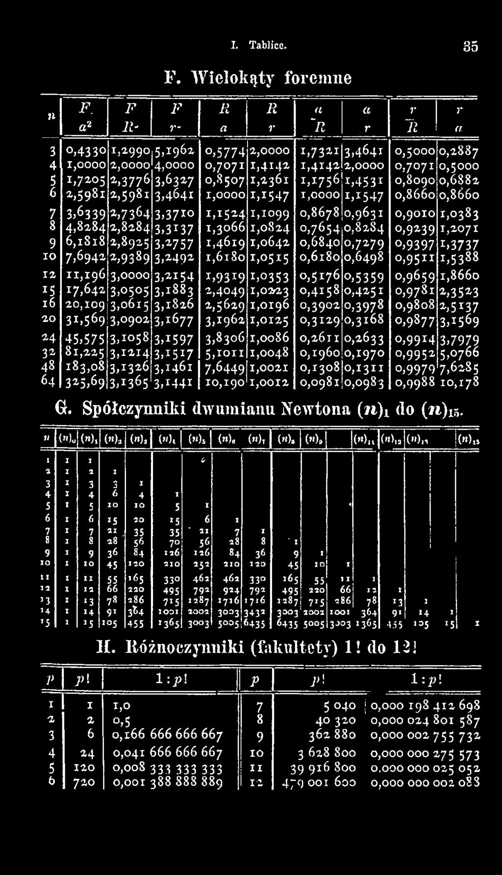 3 13 7 1,3066 1,0 8 24 0,7654 0,8284 0,9239 1,2 0 7 1 9 6, i S i 8 2,8925 3,2757 1,4 6 19 1,06 42 0,6840 0,7279 0,9397 1,3737 i 7,6942 2,9389 3,2492 1,6 18 0 1,0 5 15 0,6180 0,6498 0,9 5 11 1,5388 12