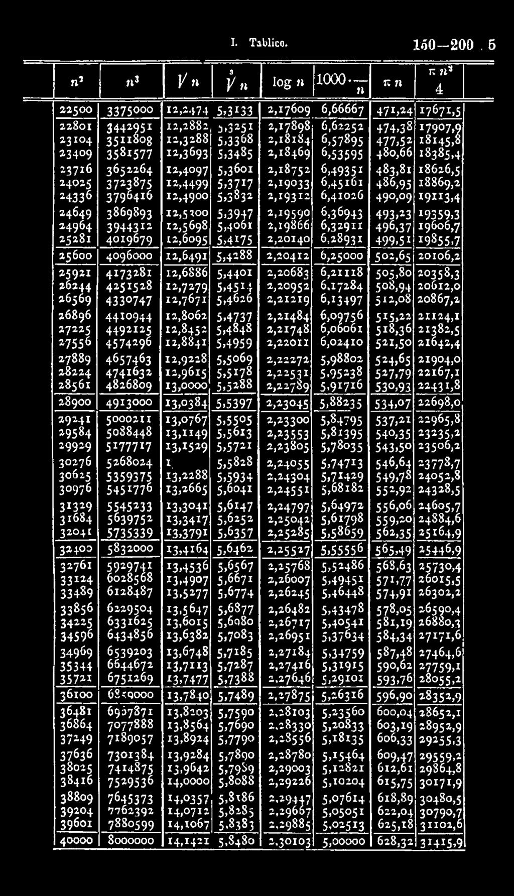 4288 2,20412 6,25000 501,65 20106,2 25921 4x73281 12,6886 5.4401 2,20683 6,21118 505,80 20358.3 26244 4251528 12,7179 5.4514 2,20952 6,17284 508,94 20612.