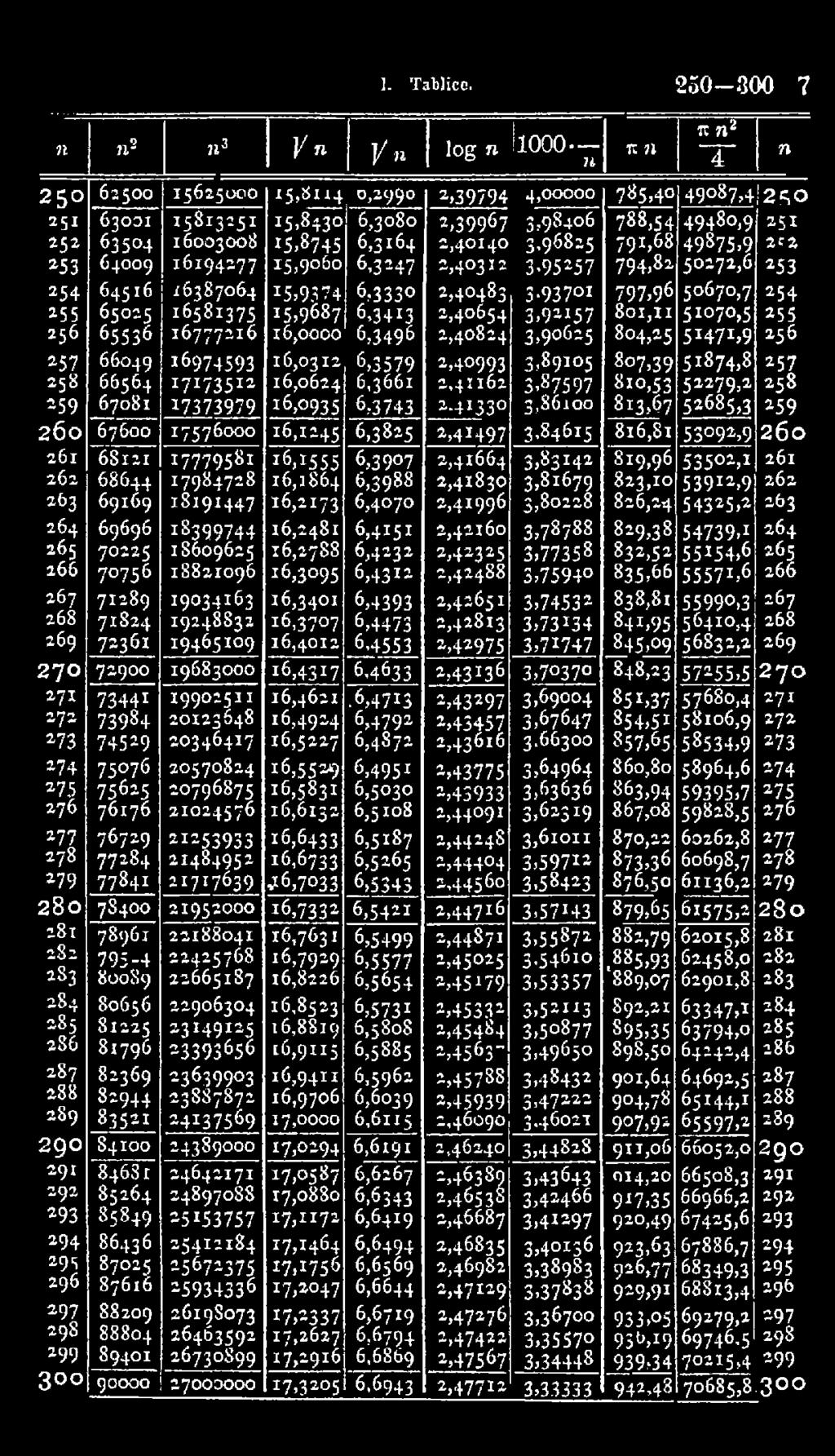 6,3579 2,40993 3,89105 807,39 51874,8 257 258 66564 1 7 1 7 3 5 1 2 16,0624 6,3661 2,41162 3,87597-8 io,53 52279,2 258 159 67081 17 3 7 3 9 7 9 *6,0935 6,3743 2.