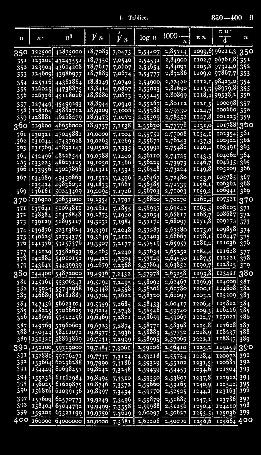 45499*93 18,8944 7,0940 2,55267 2,8oi *2 1*21,5 100098 357 358 128164 45882712 18,9209 7,*oo5 2,55388 2,7933 1124,7 100660!