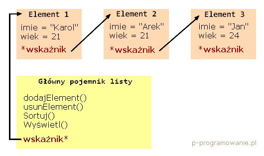 Lista jednokierunkowa jest strukturą o dynamicznie zmieniającej się wielkości. Listę można opisać jako uszeregowany zbiór elementów.