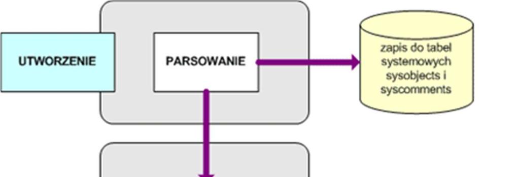 Proces wykonywania procedury składowanej Wykonywanie procedur składowanych odbywa się inaczej niż wykonywanie pojedynczego zapytania SQL.