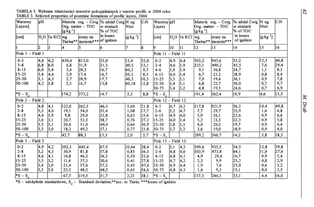TABELA 3. Wybrane właściwości utworów pokopalnianych z warstw profili, w 2004 roku TABLE 3. Selected properties of postminc formations of profile layers, 2004 Warstwy Layers] ph Materia org.