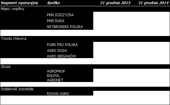 23 Wartość firmy i znaki towarowe Na dzień 31 grudnia 2015 roku wartość wartości firmy wyniosła 74 460 tys. PLN (na dzień 31 grudnia 2014 roku: 74 460 tys. PLN).