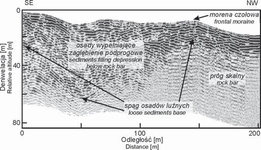 6; line e) Wyniki pomiarów georadarowych wykonanych z wykorzystaniem anten o częstotliwości 25 MHz świadczą o tym, że maksymalna grubość luźnego materiału wyścielającego dno Koziej Dolinki wynosi 55