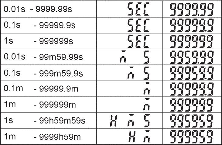 21 Zakresy zliczania Zegara Urz¹dzenia 6-dekadowe Urz¹dzenia 4-dekadowe 22 Tryby wyjœciowe Zegara ONE-SHOT Output HOLD Output t ONE-SHOT Output time HOLD Output Tryb Wykres pracy Opis SIGNAL ON DELAY