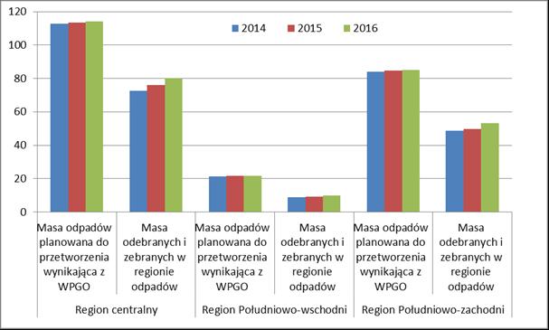 Poniżej przedstawiono porównanie masy zmieszanych (niesegregowanych) odpadów komunalnych szacowanych do przetworzenia wynikających z WPGO oraz rzeczywistej masy odebranych tego rodzaju odpadów.