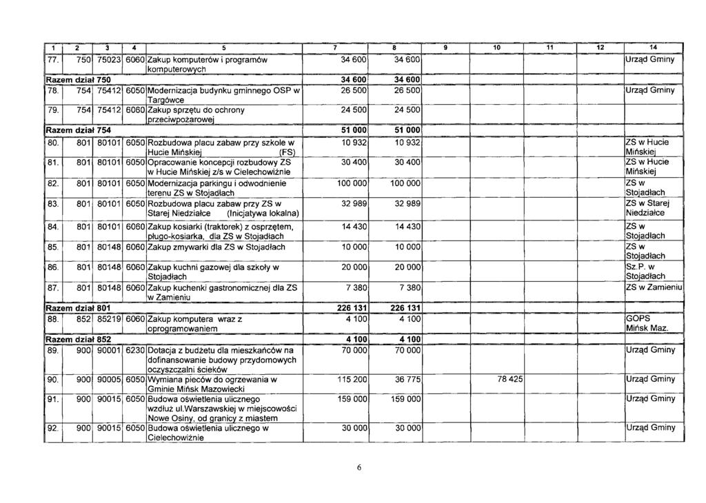 1 2 3 4 5 7 8 9 10 11 12 14 77. 750 75023 6060 Zakup komputerów i programów komputerowych 34 600 34 600 Urząd Gminy Razem dział 750 34 600 34 600 78.