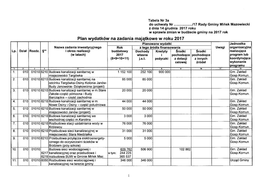 Plan wydatków na zadania majątkowe w roku 2017 Tabela Nr 3a do uchwały Nr /17 Rady Gminy Mińsk Mazowiecki z dnia 14 grudnia 2017 roku w sprawie zmian w budżecie gminy na 2017 rok Planowane wydatki