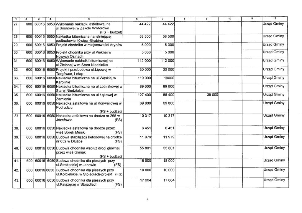 1 2 3 4 5 6 7 8 9 10 11 12 27. 600 60016 6050 Wykonanie nakładki asfaltowej na 44 422 44 422 Urząd Gminy ul.sosnowej w Zakolu Wiktorowo 28.