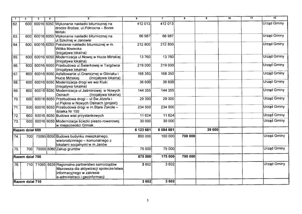 4 fi i 1 2 3 4 5 6 7 8 9 <1 19 IŁ 62. 600 60016 6050 Wykonanie nakładki bitumicznej na 412 013 412 013 Urząd Gminy drodze Brzóze, ul.północna - Borek Miński 63.