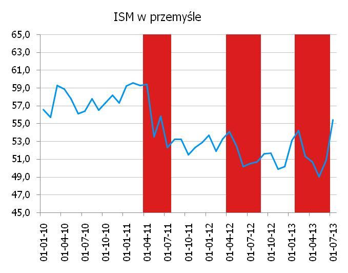 ISM najwyżej od czerwca 2011 Wskaźnik ISM w przemyśle wzrósł w lipcu do z 50,9 do 55,4, znacznie powyżej oczekiwań rynku i powyżej najbardziej prawdopodobnego zakresu sugerowanego przez wskazania
