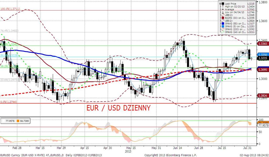 EURUSD fundamentalnie Wspólna europejska waluta osłabiła się w dniu wczorajszym w stosunku do dolara, choć ruch był - trzeba przyznać - dość ślamazarny.