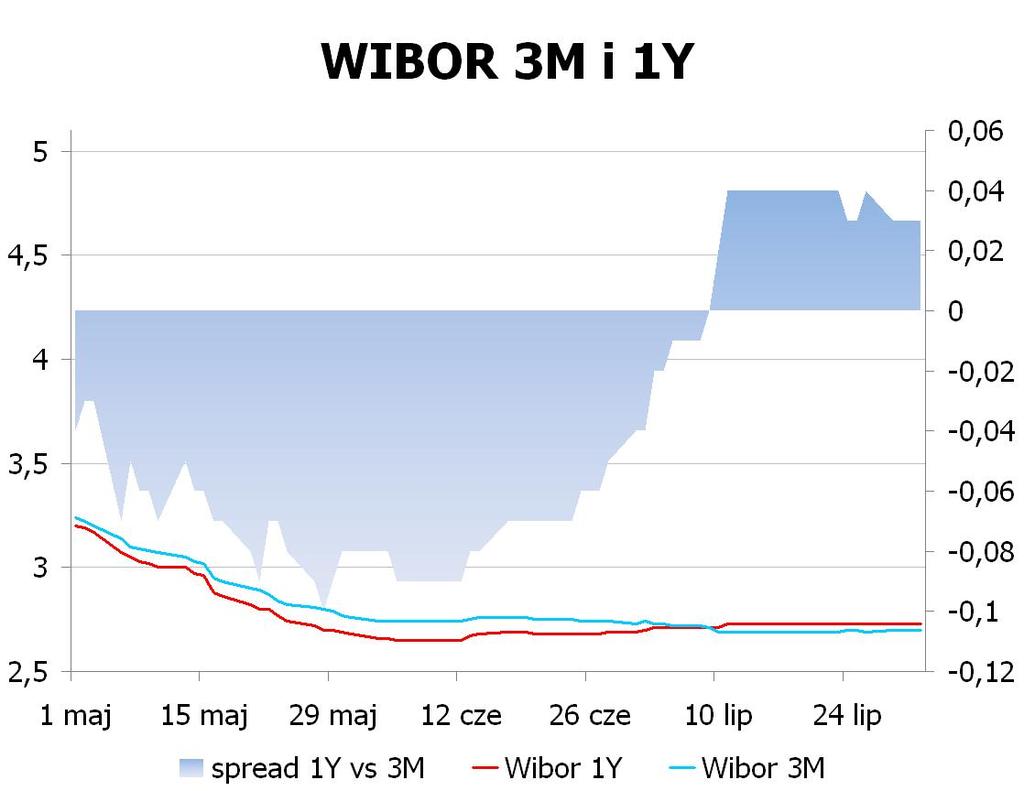 IRS BID ASK depo BID ASK Fixing NBP 1Y 2.72 2.75 ON 2.3 2.6 EUR/PLN 4.2339 2Y 3.015 3.07 1M 2.3 2.5 USD/PLN 3.1961 3Y 3.2551 3.31 3M 2.4 2.6 CHF/PLN 3.4372 4Y 3.425 3.48 5Y 3.555 3.