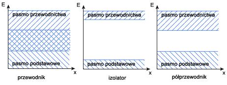 Własności elektryczne ciał Ze względu obecność (lub brak) swobodnych ładunków ciała dzielimy na: przewodniki elektrony mogą się swobodnie przemieszczać elektryzacja