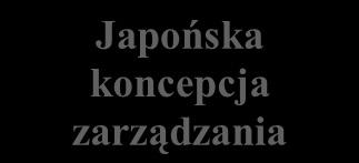 Japońska koncepcja zarządzania Polskie uwarunkowania kulturowe Zbiór metod i narzędzi dostępnych w ramach koncepcji Przedsiębiorstwo japońskie funkcjonujące w Polsce Rys. 42.