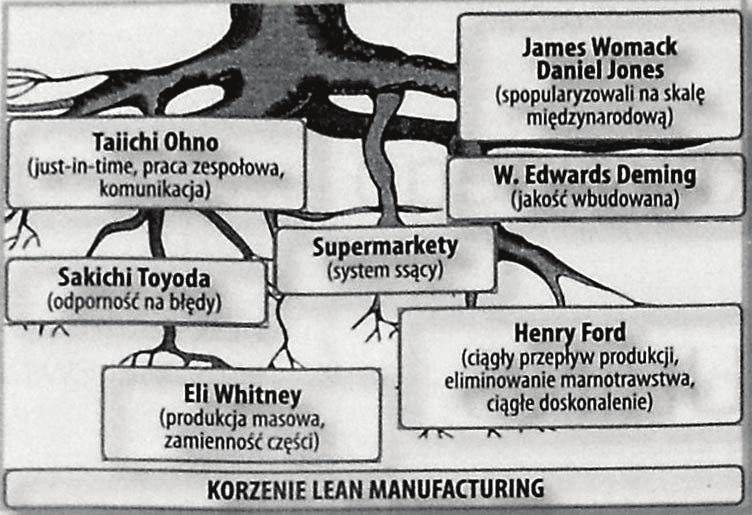 14 1. Charakterystyka wybranych japońskich koncepcji, metod i technik zarządzania Rys. 2. Powstanie wybranych metod zarządzania Źródło: [Krasiński 2010, s. 116].