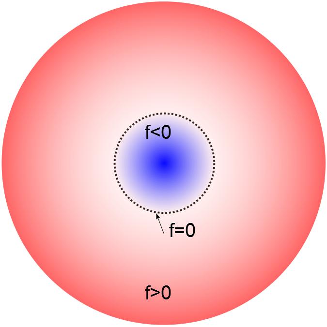 Distance Fields Opis obiektów przez funkcje implicit functions dla danej pozycji x w scenie f(x) < 0 f(x) = 0