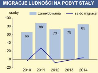 Rys. 3. Saldo migracji dla gminy Dobra w ujęciu dynamicznym Źródło: Bank Danych Lokalnych GUS.
