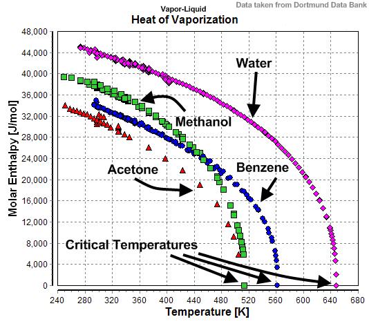 Funkcje termodynamiczne ciepło parowania