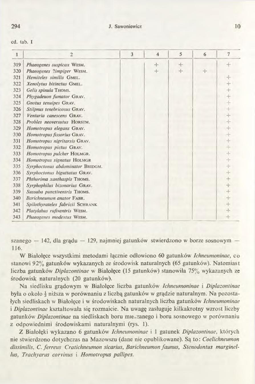 294 J. Sawoniewicz 10 cd. tab. I 1 2 3 4 5 6 7 319 Phaeogenes suspicax W esm. + + + 320 Phaeogenes lim piger W esm. + + + 321 Hemiteles sim ilis G m el. + 322 Xenolytus bitinctus G m e l.