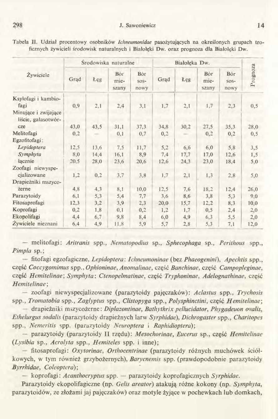 298 J. Sawoniewicz 14 Tabela II. Udział procentowy osobników Ichneumonidae pasożytujących na określonych grupach troficznych żywicieli środowisk naturalnych i Białołęki Dw.