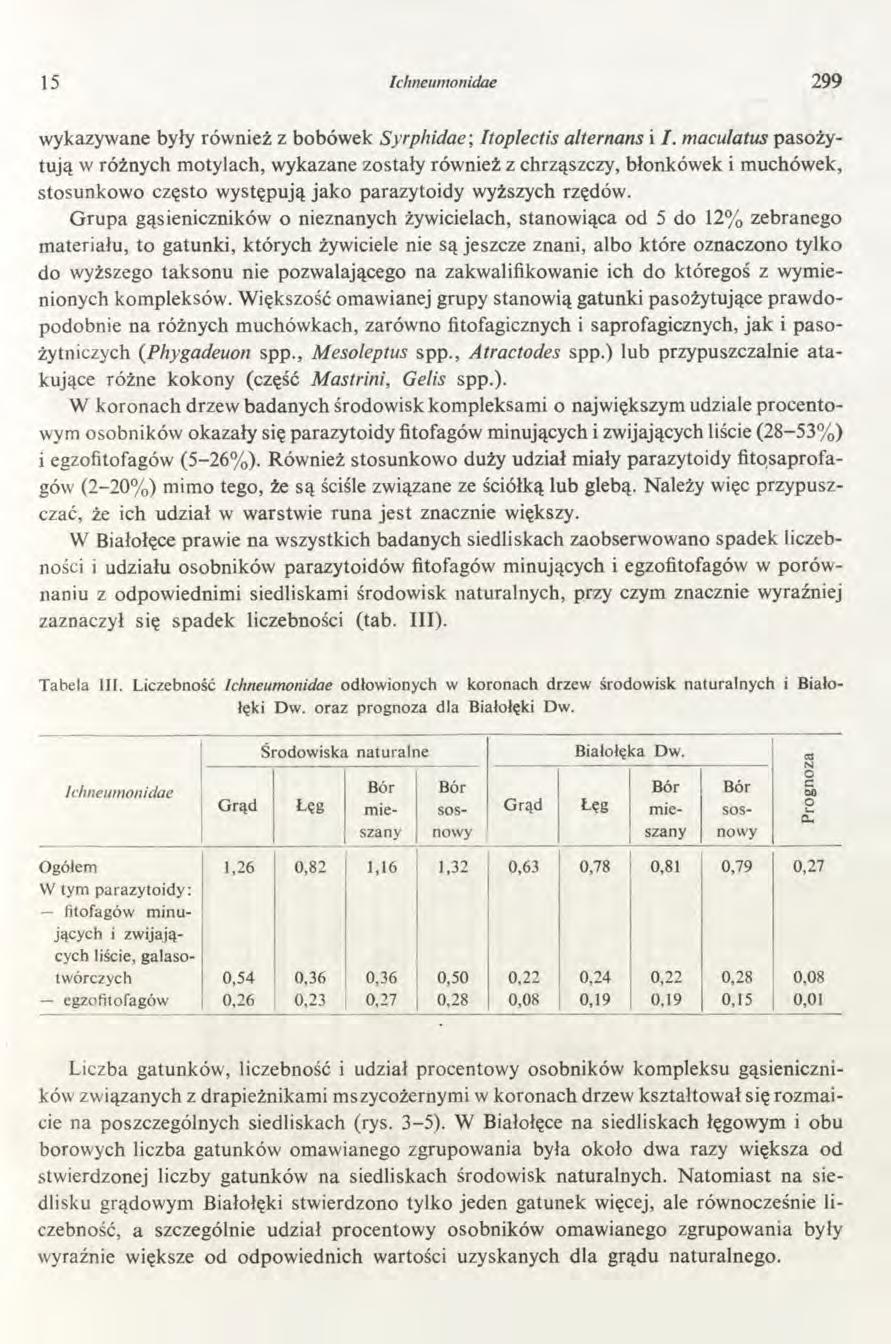 15 Ichneumonidae 299 wykazywane były również z bobówek Syrphidae; Itoplectis alternans i /.