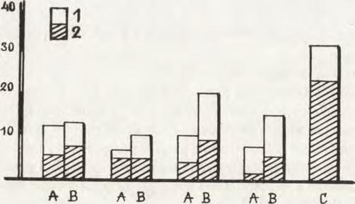 naturalnych (A) i w Białołęce Dw. (B) oraz prognoza dla Białołęki D w. (C).