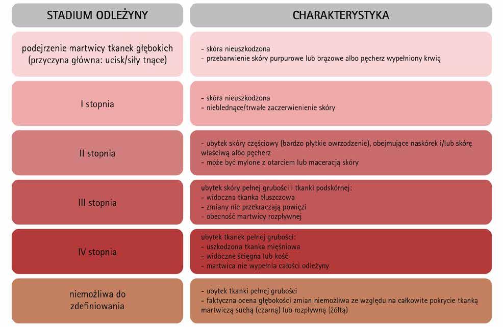 Wytyczne PTLR \ Klasyfikacja odleżyn NPUAP Wytyczne Polskiego Towarzystwa Leczenia Ran* Zespół stopy cukrzycowej. Zabiegi higieniczno-pielęgnacyjne stopy.