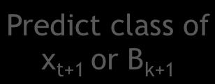 update other Cj Predict class of x t+1 or B k+1 Remove