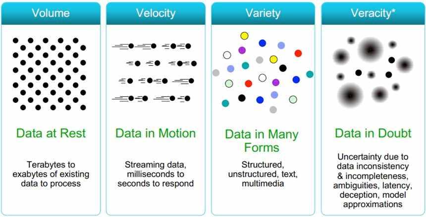 Wiele V charakterystyka Big Data 3 V High volume, velocity and variety [Doug Laney 2001] 2012