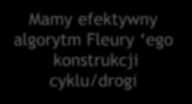 raz Mamy efektywny algorytm Fleury ego konstrukcji cyklu/drogi Problem NP-zupełny Jeśli w grafie