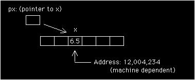 Jednoargumentowy operator adresu (referencji) pozwala uzyskać adres zmiennej, która jest jego argumentem. Jeśli np. x==6.