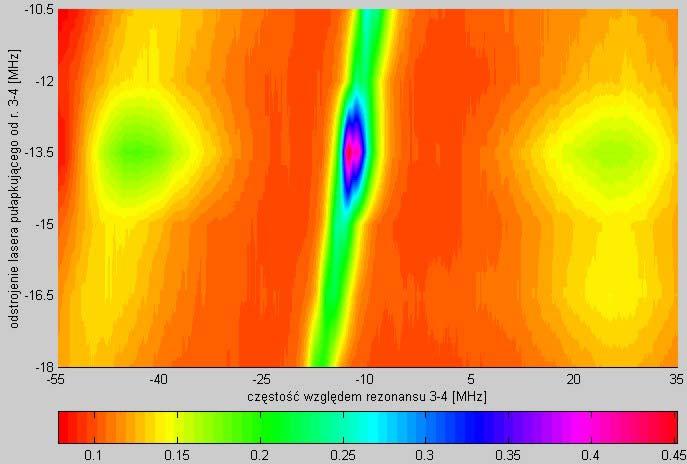 Mapa na rysunku 4.7 (program MATLAB 5.) prezentuje widma mieszania fal przy różnych odstrojeniach wiązek pułapkujących.