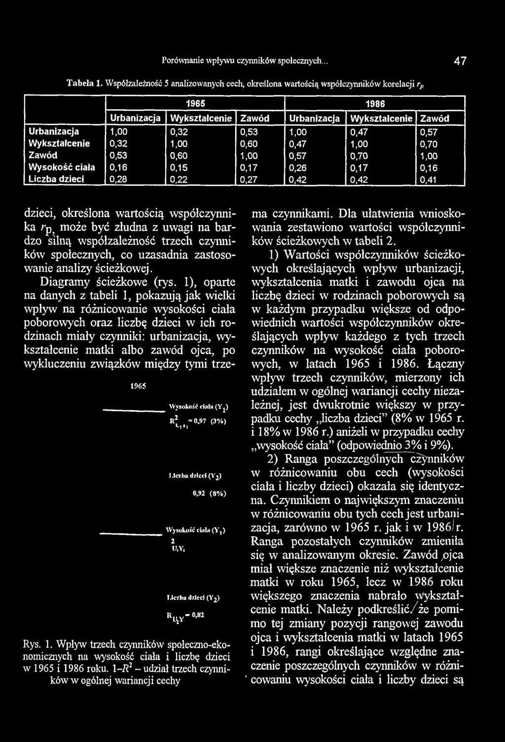 0,53 1,00 0,47 0,57 Wykształcenie 0,32 1,00 0,60 0,47 1,00 0,70 Zawód 0,53 0,60 1,00 0,57 0,70 1,00 Wysokość ciała 0,16 0,15 0,17 0,26 0,17 0,16 Liczba dzieci 0,28 0,22 0,27 0,42 0,42 0,41 dzieci,