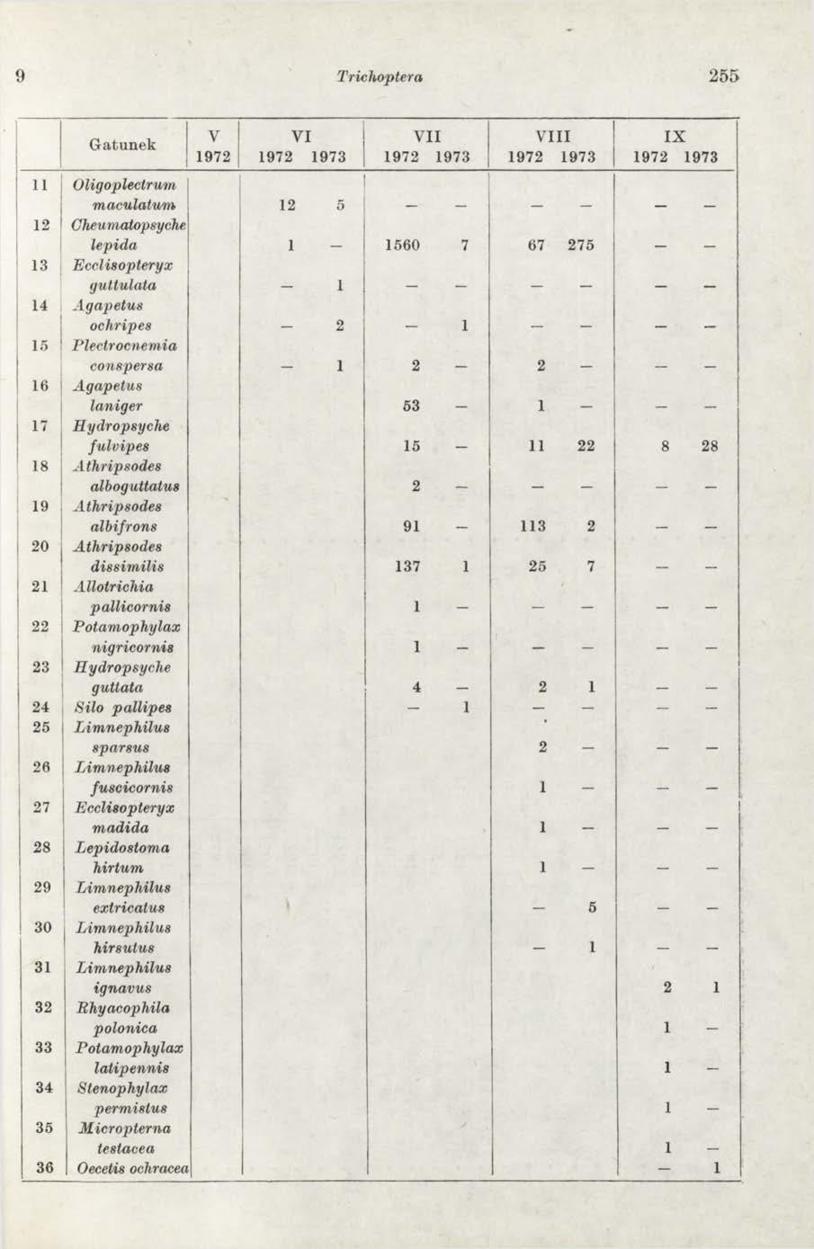 9 Trichoptera 2 5 5 Gatunek V 1972 VI 1972 1973 VII 1972 1973 VIII 1972 1973 IX 1972 1973 11 Oligoplectrum maculatum 12 5-12 Cheumatopsyche lepida 1 1560 7 67 275 13 Ecclisopteryx guttulata - 1 - - -