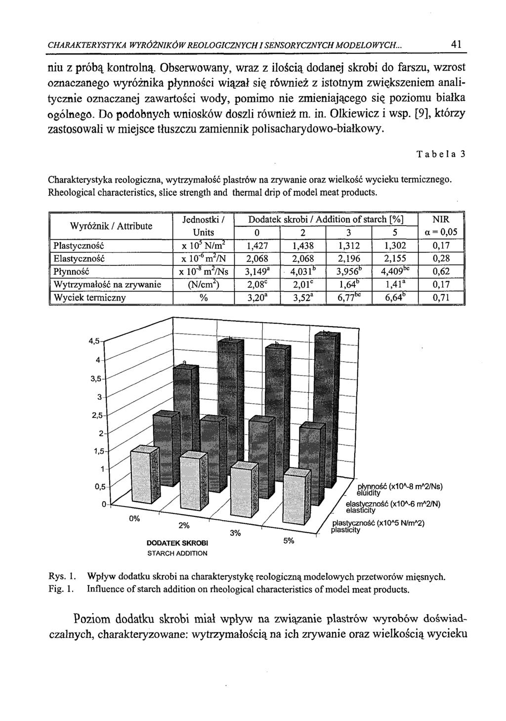 CHARAKTERYSTYKA WYRÓŻNIKÓW REOLOGICZNYCHI SENSORYCZNYCH MODELOWYCH... 41 niu z próbą kontrolną.