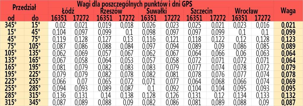 Problem konfiguracji satelitów - wagi dla przedziałów azymutu (2) Większa